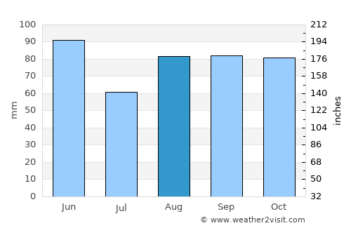 Manlleu average rain in August