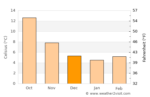 Manlleu average temperature in December