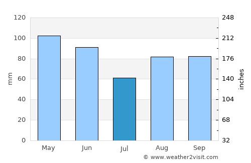 Manlleu average rain in July
