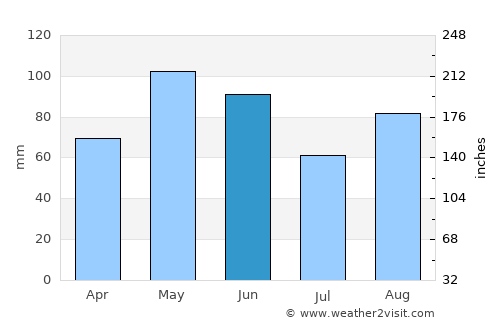 Manlleu average rain in June