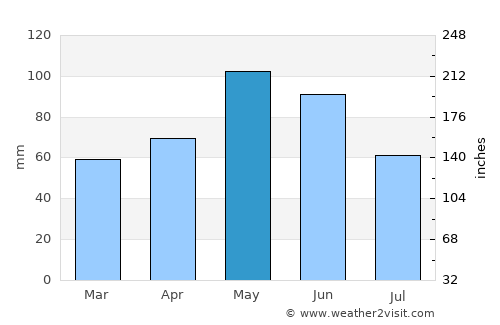 Manlleu average rain in May