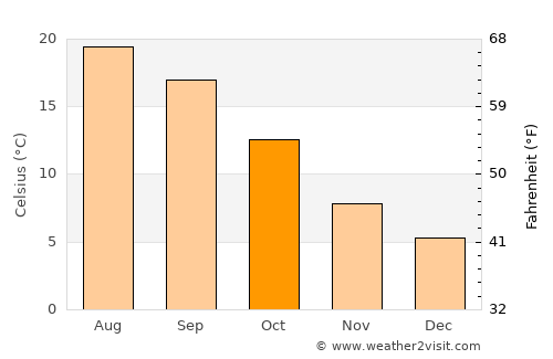 Manlleu average temperature in October