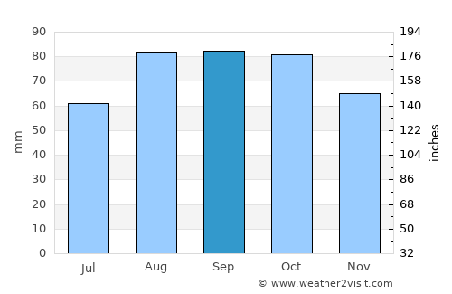 Manlleu average rain in September
