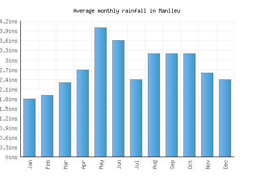 Manlleu monthly rainfall chart (inches)