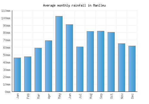 Manlleu monthly rainfall chart (mm)
