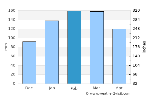 Manly average rain in February