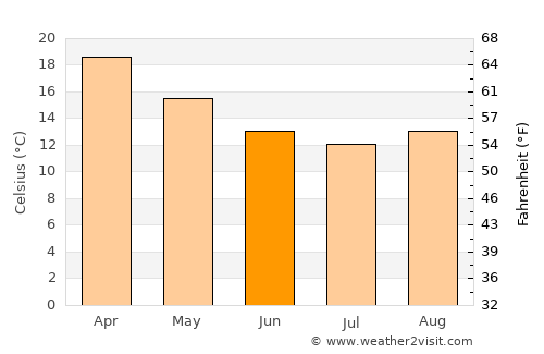 Manly average temperature in June