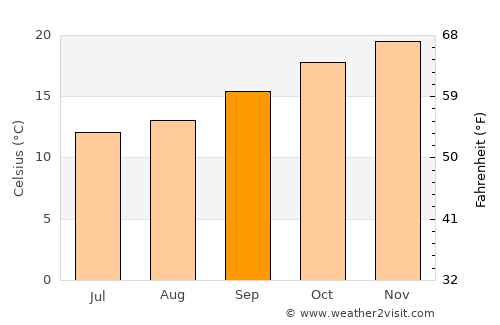 Manly average temperature in September