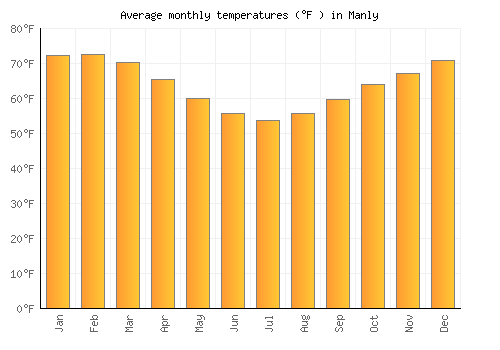 Manly average temperature chart (Fahrenheit)