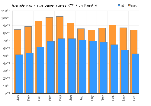 Manmād average minimum / maximum temperatures (Fahrenheit)