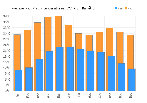 Manmād average minimum / maximum temperatures (Celsius)