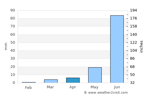 Manmād average rain in April