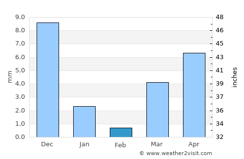Manmād average rain in February
