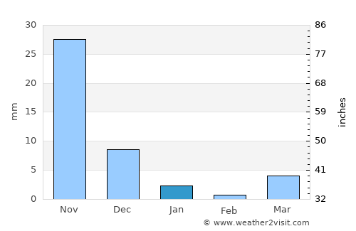 Manmād average rain in January