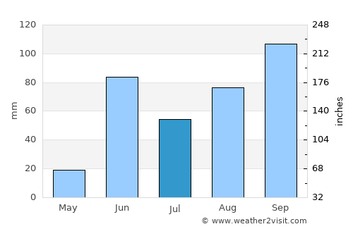 Manmād average rain in July