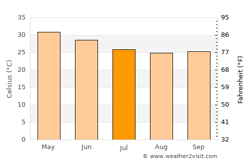 Manmād average temperature in July
