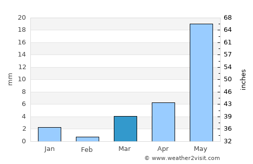 Manmād average rain in March