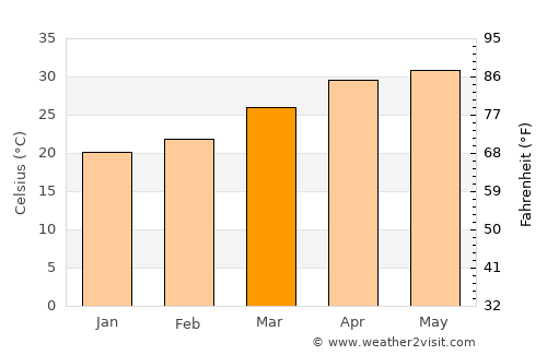 Manmād average temperature in March