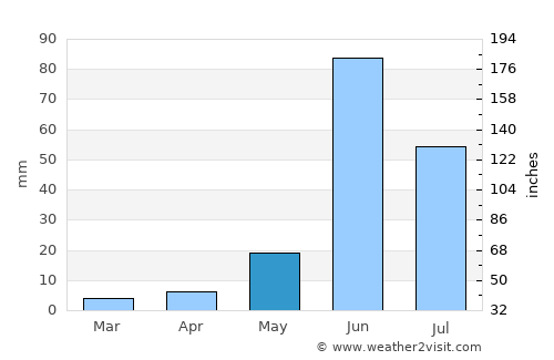 Manmād average rain in May