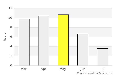 Manmād average rain in May