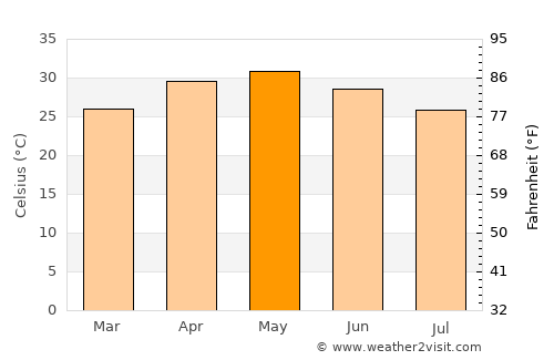 Manmād average temperature in May