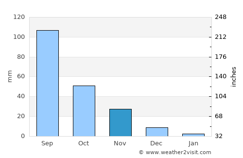 Manmād average rain in November
