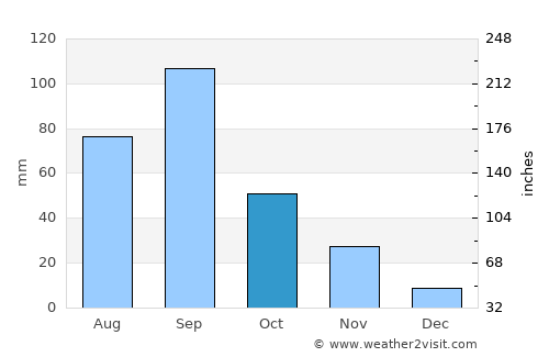 Manmād average rain in October