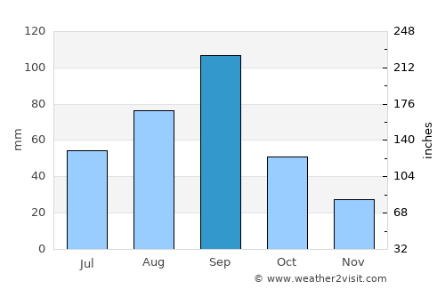 Manmād average rain in September