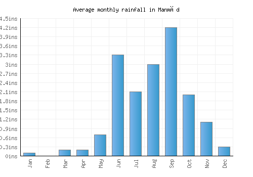 Manmād monthly rainfall chart (inches)