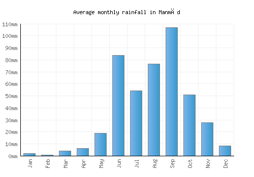 Manmād monthly rainfall chart (mm)