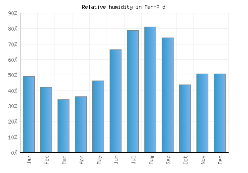 Manmād relative humidity averages
