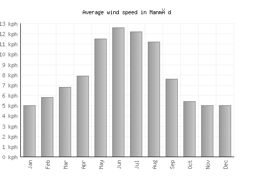 Manmād average winspeed by month (km/h)