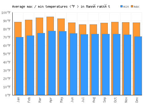 Mannārakkāt average minimum / maximum temperatures (Fahrenheit)