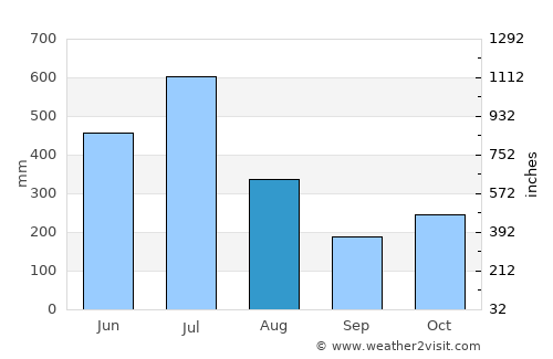 Mannārakkāt average rain in August