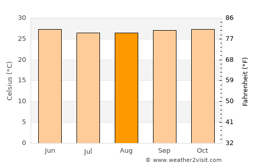 Mannārakkāt average temperature in August
