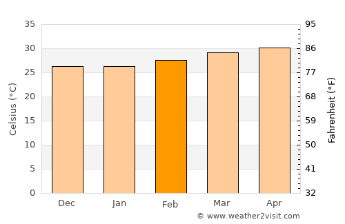 Mannārakkāt average temperature in February