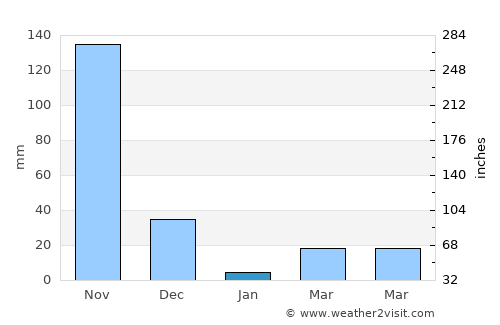 Mannārakkāt average rain in January