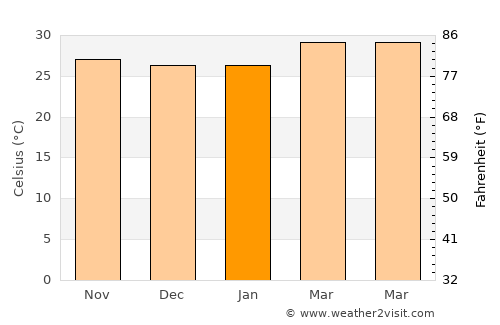 Mannārakkāt average temperature in January