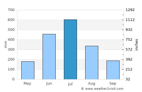 Mannārakkāt average rain in July
