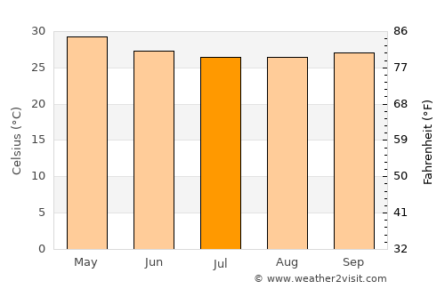 Mannārakkāt average temperature in July