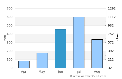 Mannārakkāt average rain in June