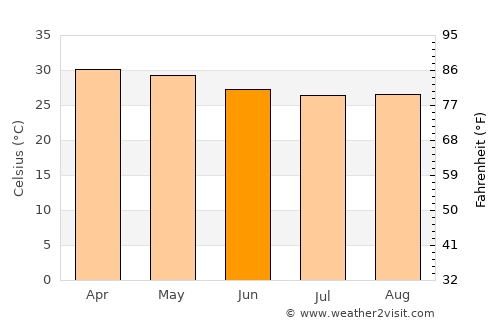 Mannārakkāt average temperature in June