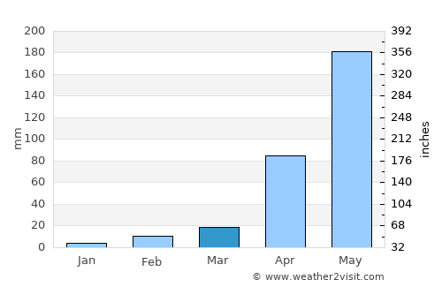 Mannārakkāt average rain in March