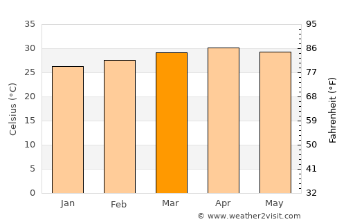 Mannārakkāt average temperature in March