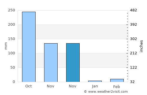 Mannārakkāt average rain in November