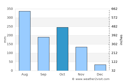 Mannārakkāt average rain in October