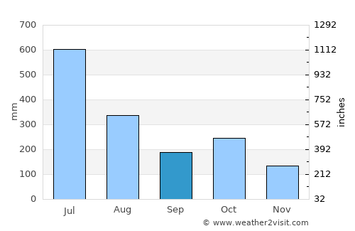 Mannārakkāt average rain in September