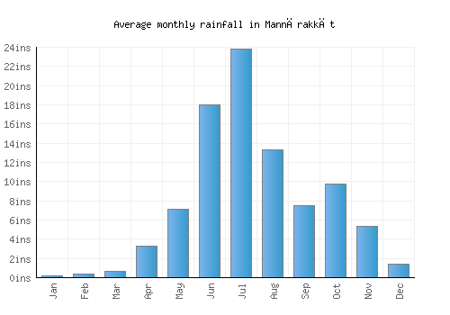 Mannārakkāt monthly rainfall chart (inches)
