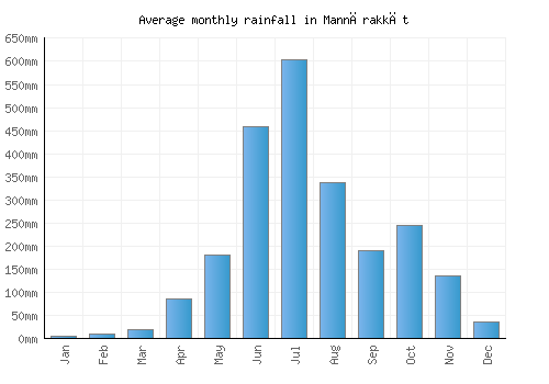 Mannārakkāt monthly rainfall chart (mm)