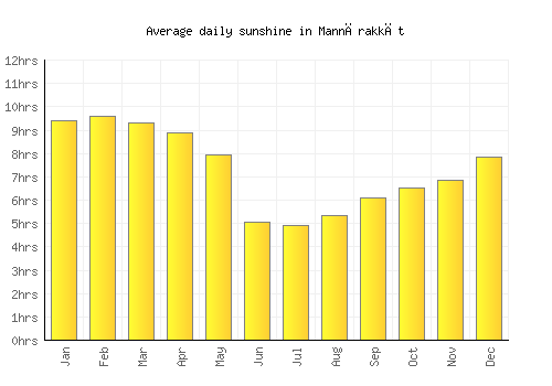 Mannārakkāt average daily sunshine chart
